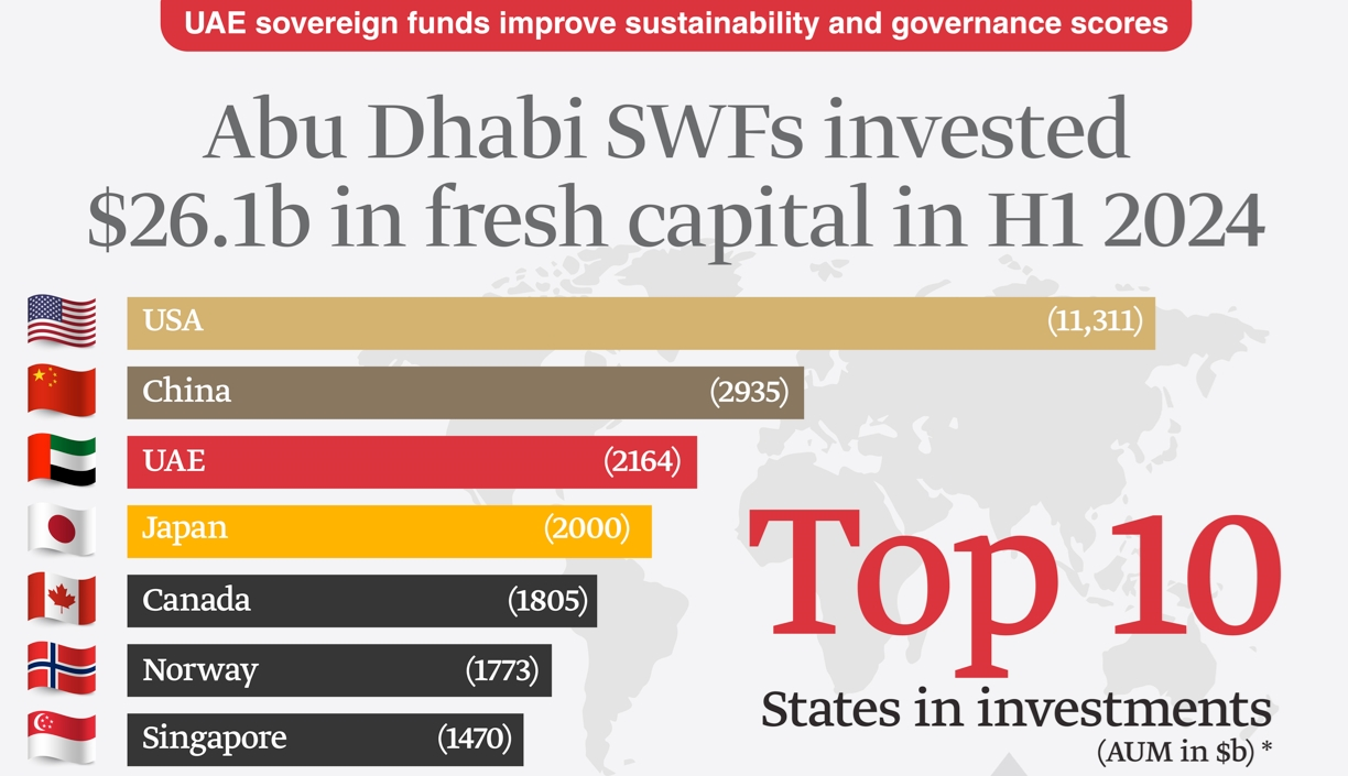 Abu Dhabi SWFs invested 26.1b in fresh capital in H1 2024 Made in